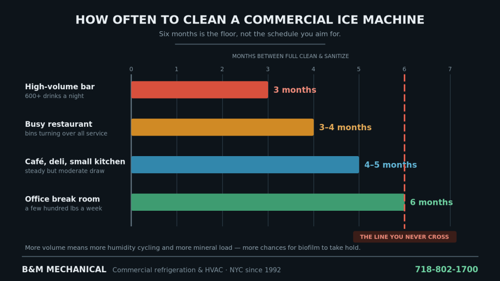 Bar chart of recommended ice machine cleaning frequency by venue type, from 3 months for high-volume bars to 6 months for office break rooms