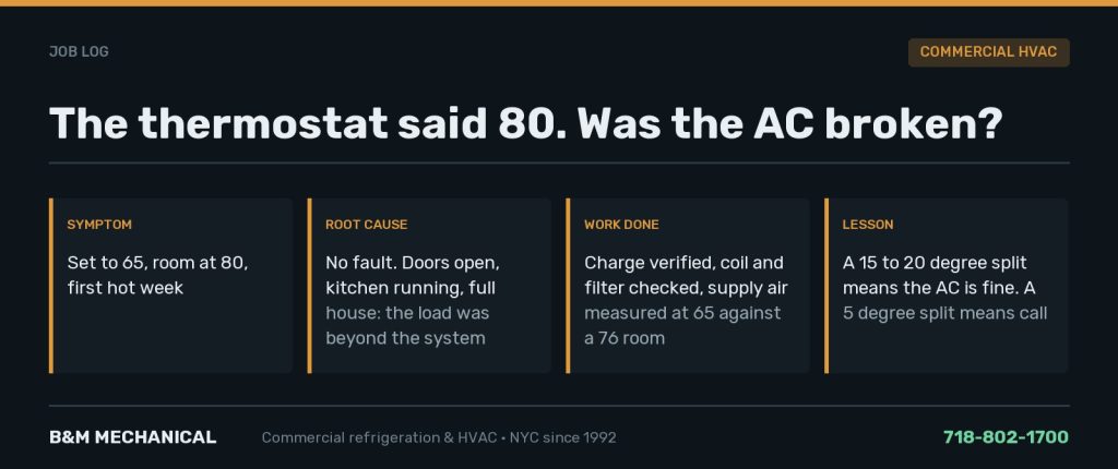 Job card: restaurant AC set to 65 with the room at 80 on the first hot week; pressures normal, supply air 65 with a 20 degree split, so the system was working and the building load was the limit