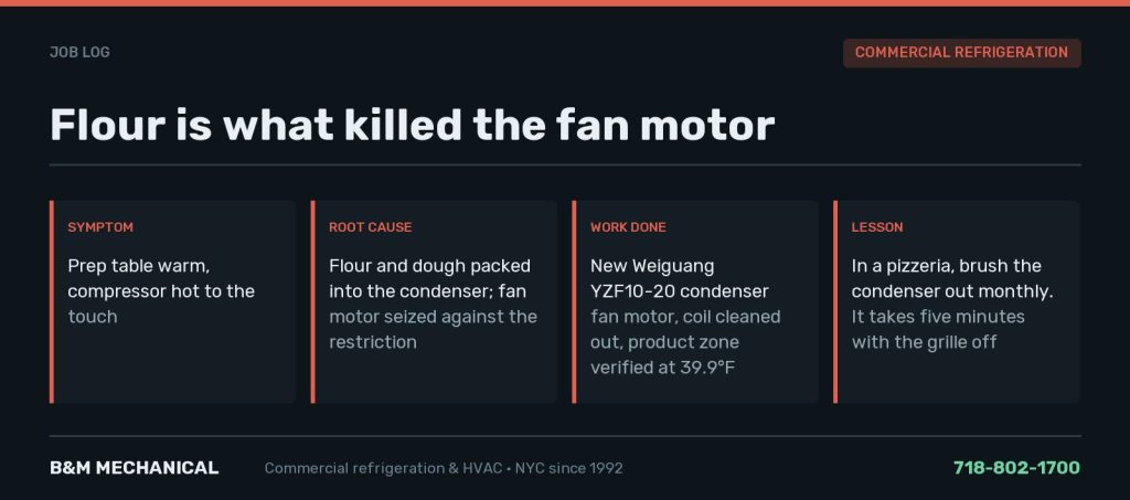 Job card: pizzeria prep table not holding temperature with a hot compressor; condenser packed with flour and dough and the fan motor seized; Weiguang YZF10-20 motor replaced, coil cleaned, product verified at 39.9 degrees