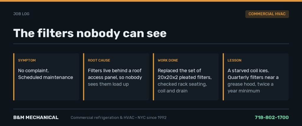 Job card: scheduled maintenance on a packaged rooftop unit over a bar and kitchen; 20x20x2 pleated filters replaced and seated, coil and drain checked; quarterly changes recommended near a grease hood